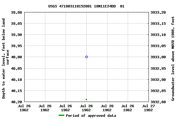 Graph of groundwater level data at USGS 471803110152801 18N11E24DD  01