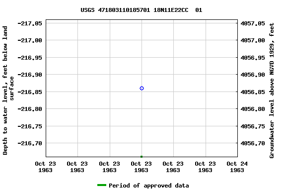 Graph of groundwater level data at USGS 471803110185701 18N11E22CC  01