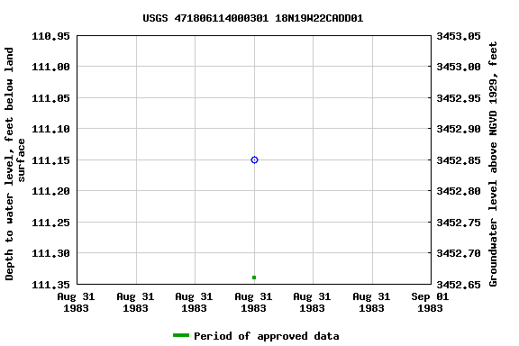 Graph of groundwater level data at USGS 471806114000301 18N19W22CADD01