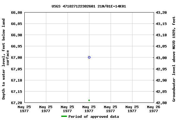 Graph of groundwater level data at USGS 471827122382601 21N/01E-14K01