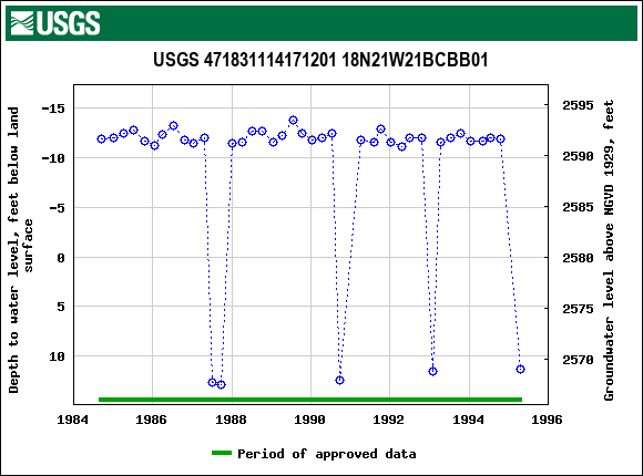 Graph of groundwater level data at USGS 471831114171201 18N21W21BCBB01