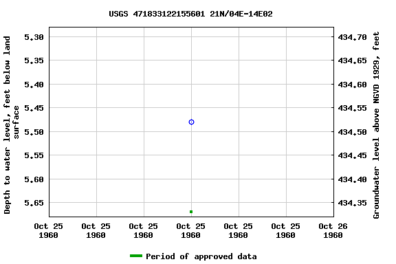 Graph of groundwater level data at USGS 471833122155601 21N/04E-14E02