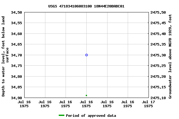 Graph of groundwater level data at USGS 471834106083100 18N44E20BABC01