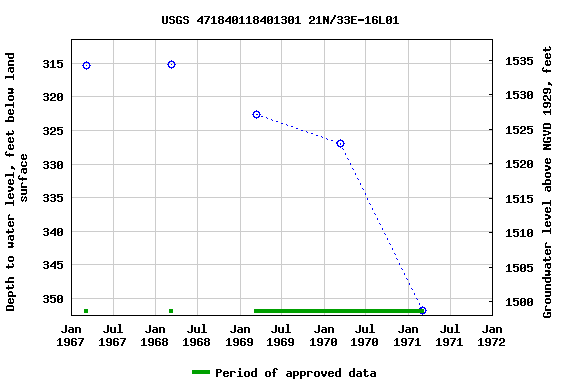 Graph of groundwater level data at USGS 471840118401301 21N/33E-16L01