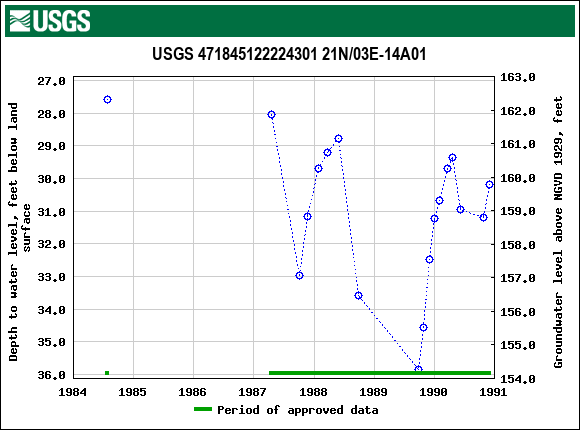Graph of groundwater level data at USGS 471845122224301 21N/03E-14A01