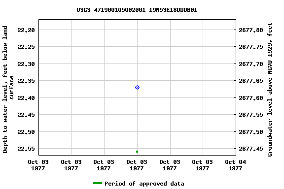 Graph of groundwater level data at USGS 471900105002001 19N53E18DDDB01