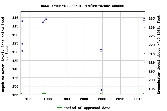 Graph of groundwater level data at USGS 471907122200401 21N/04E-07R02 SWQA09