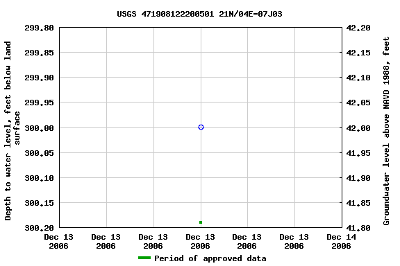 Graph of groundwater level data at USGS 471908122200501 21N/04E-07J03