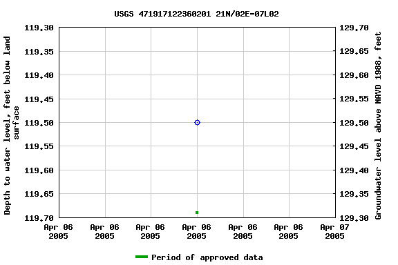 Graph of groundwater level data at USGS 471917122360201 21N/02E-07L02