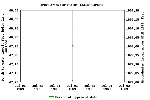 Graph of groundwater level data at USGS 471924101254101 144-085-03ADA