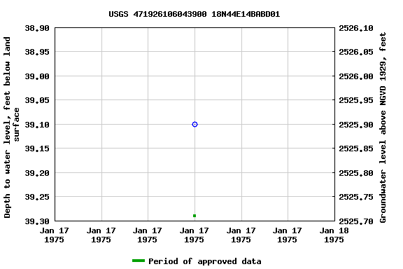 Graph of groundwater level data at USGS 471926106043900 18N44E14BABD01