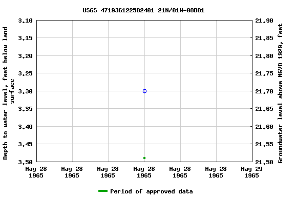 Graph of groundwater level data at USGS 471936122502401 21N/01W-08D01