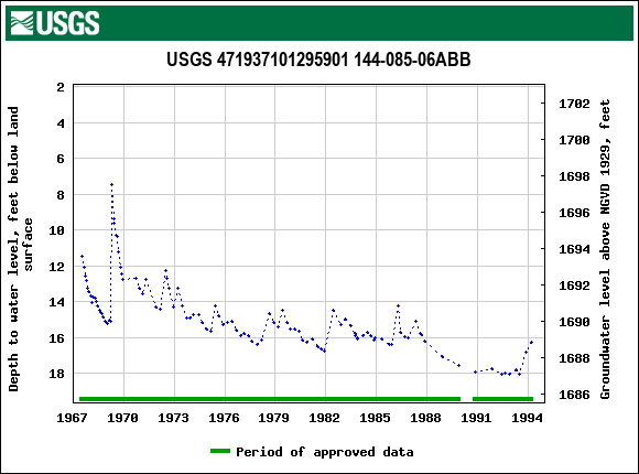 Graph of groundwater level data at USGS 471937101295901 144-085-06ABB