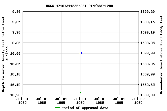 Graph of groundwater level data at USGS 471943118354201 21N/33E-12H01