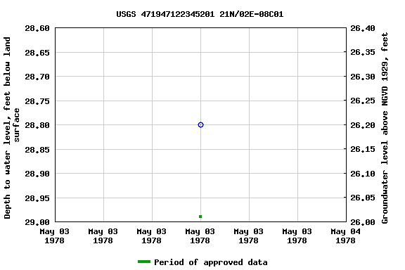 Graph of groundwater level data at USGS 471947122345201 21N/02E-08C01