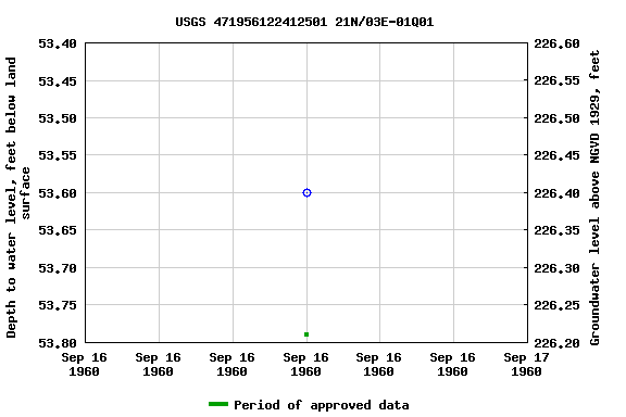 Graph of groundwater level data at USGS 471956122412501 21N/03E-01Q01