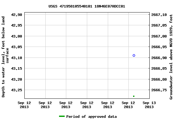 Graph of groundwater level data at USGS 471958105540101 18N46E07ADCC01