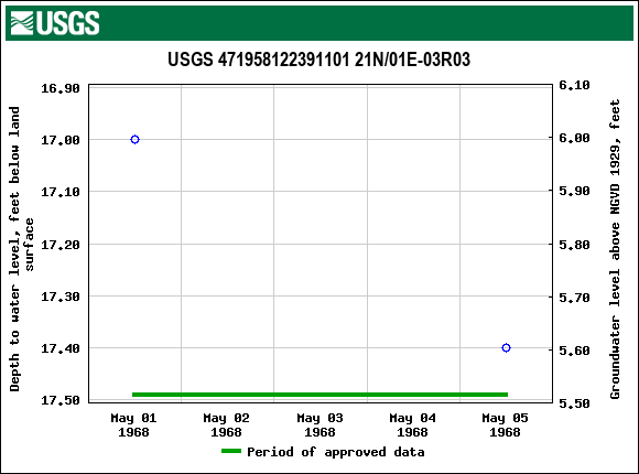 Graph of groundwater level data at USGS 471958122391101 21N/01E-03R03