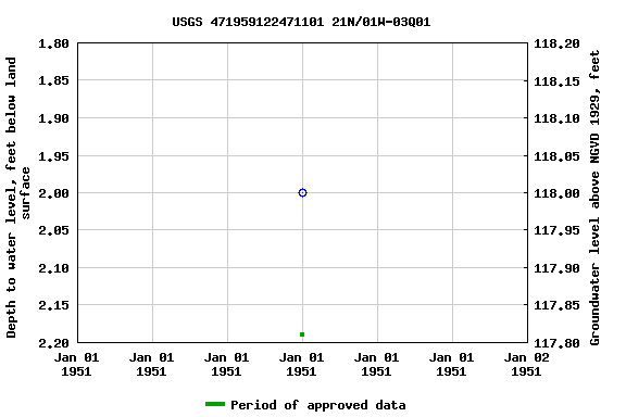 Graph of groundwater level data at USGS 471959122471101 21N/01W-03Q01