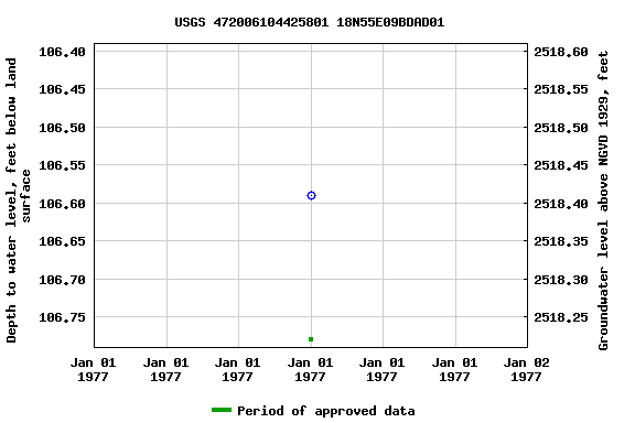 Graph of groundwater level data at USGS 472006104425801 18N55E09BDAD01