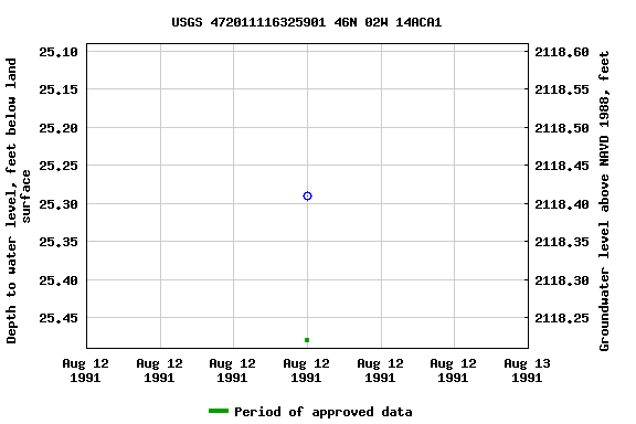 Graph of groundwater level data at USGS 472011116325901 46N 02W 14ACA1