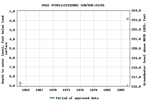 Graph of groundwater level data at USGS 472011122182001 22N/04E-21C01