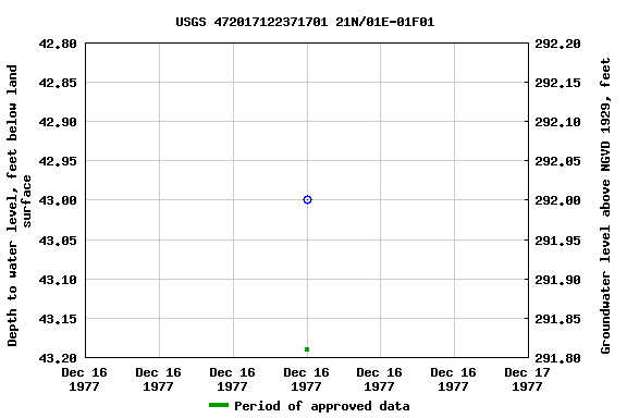 Graph of groundwater level data at USGS 472017122371701 21N/01E-01F01