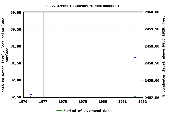 Graph of groundwater level data at USGS 472020106082001 18N44E08BAAB01