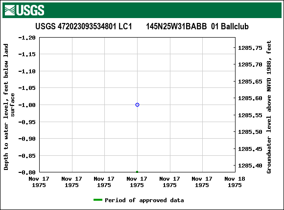 Graph of groundwater level data at USGS 472023093534801 LC1       145N25W31BABB  01 Ballclub