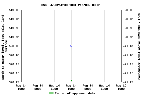 Graph of groundwater level data at USGS 472025123031801 21N/03W-03E01