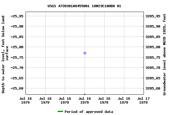 Graph of groundwater level data at USGS 472030108455001 18N23E10ABA 01