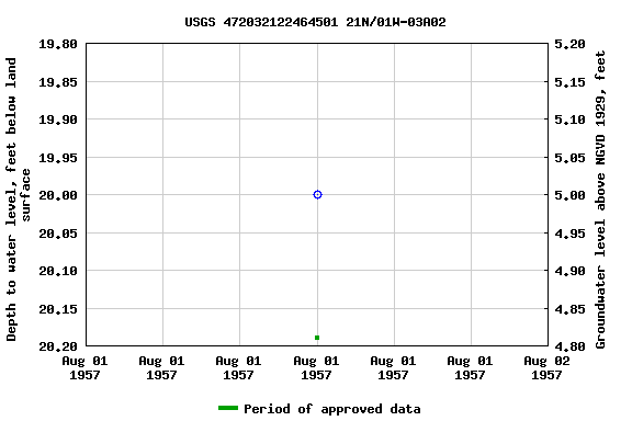 Graph of groundwater level data at USGS 472032122464501 21N/01W-03A02