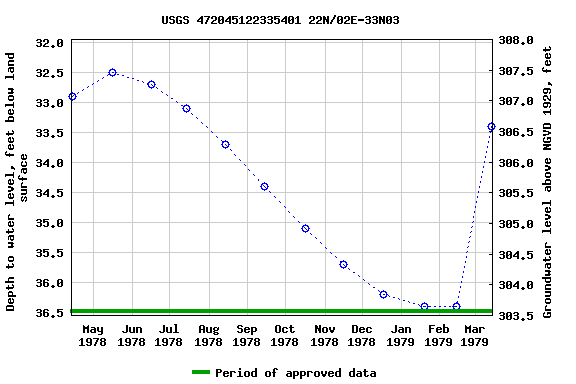 Graph of groundwater level data at USGS 472045122335401 22N/02E-33N03