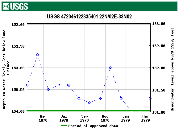 Graph of groundwater level data at USGS 472046122335401 22N/02E-33N02