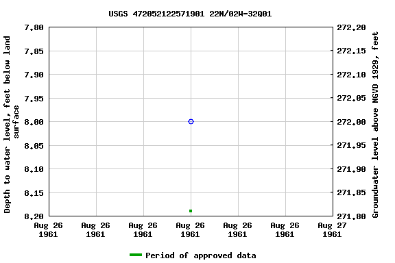 Graph of groundwater level data at USGS 472052122571901 22N/02W-32Q01