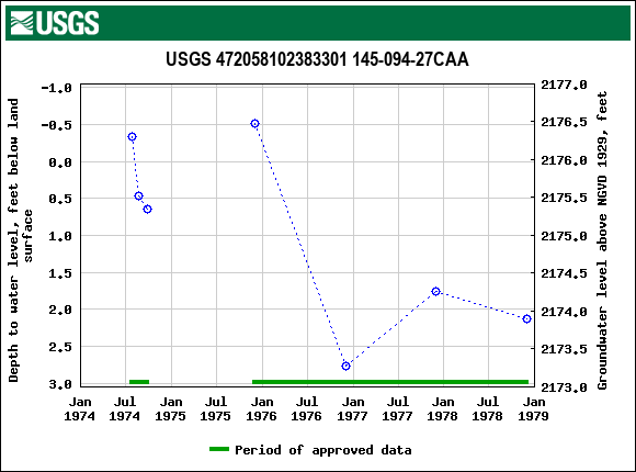 Graph of groundwater level data at USGS 472058102383301 145-094-27CAA