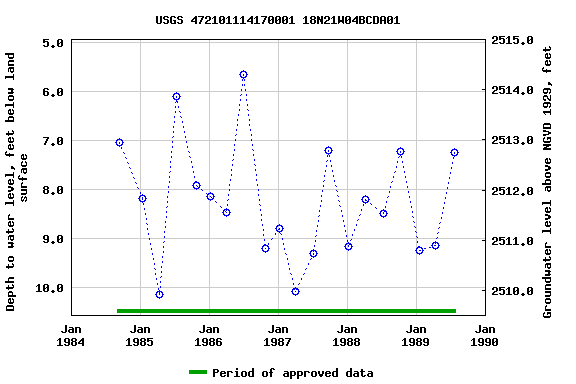 Graph of groundwater level data at USGS 472101114170001 18N21W04BCDA01