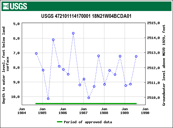 Graph of groundwater level data at USGS 472101114170001 18N21W04BCDA01