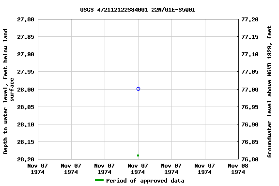 Graph of groundwater level data at USGS 472112122384001 22N/01E-35Q01