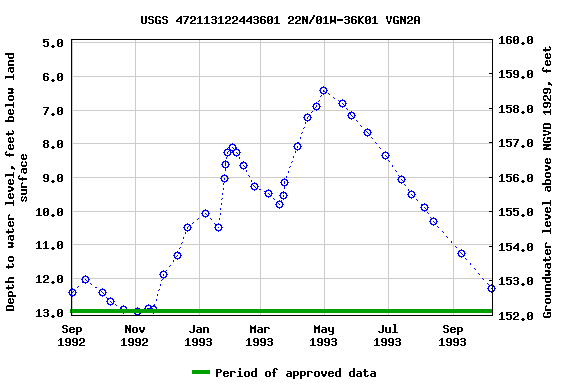 Graph of groundwater level data at USGS 472113122443601 22N/01W-36K01 VGN2A