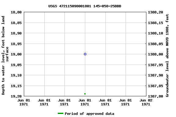 Graph of groundwater level data at USGS 472115098001801 145-058-25BBB