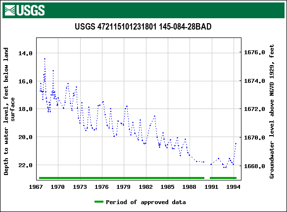 Graph of groundwater level data at USGS 472115101231801 145-084-28BAD