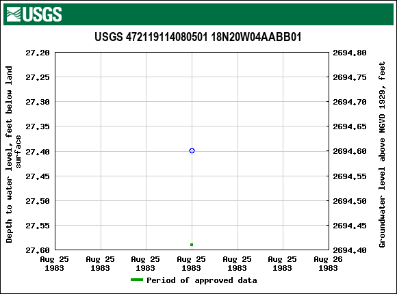Graph of groundwater level data at USGS 472119114080501 18N20W04AABB01