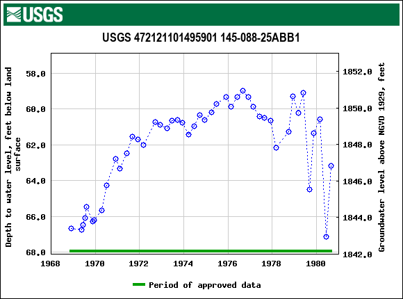 Graph of groundwater level data at USGS 472121101495901 145-088-25ABB1