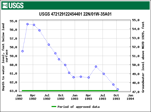 Graph of groundwater level data at USGS 472129122454401 22N/01W-35A01