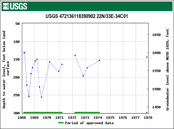 Graph of groundwater level data at USGS 472136118390902 22N/33E-34C01