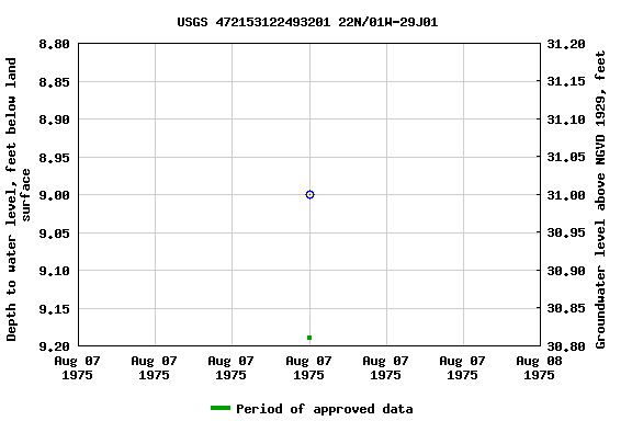 Graph of groundwater level data at USGS 472153122493201 22N/01W-29J01