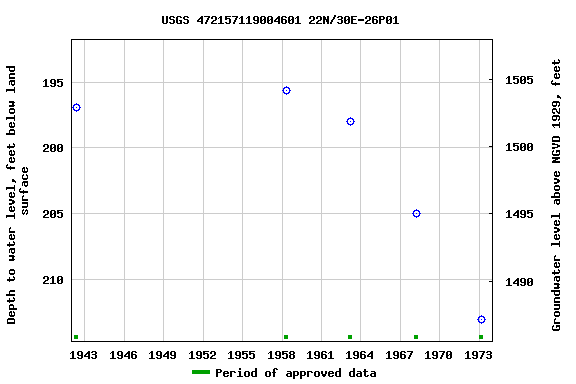 Graph of groundwater level data at USGS 472157119004601 22N/30E-26P01