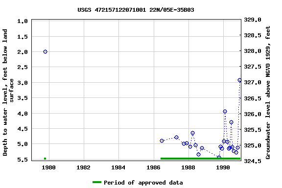 Graph of groundwater level data at USGS 472157122071001 22N/05E-35B03