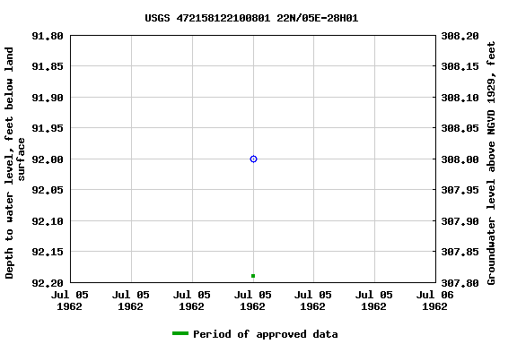 Graph of groundwater level data at USGS 472158122100801 22N/05E-28H01